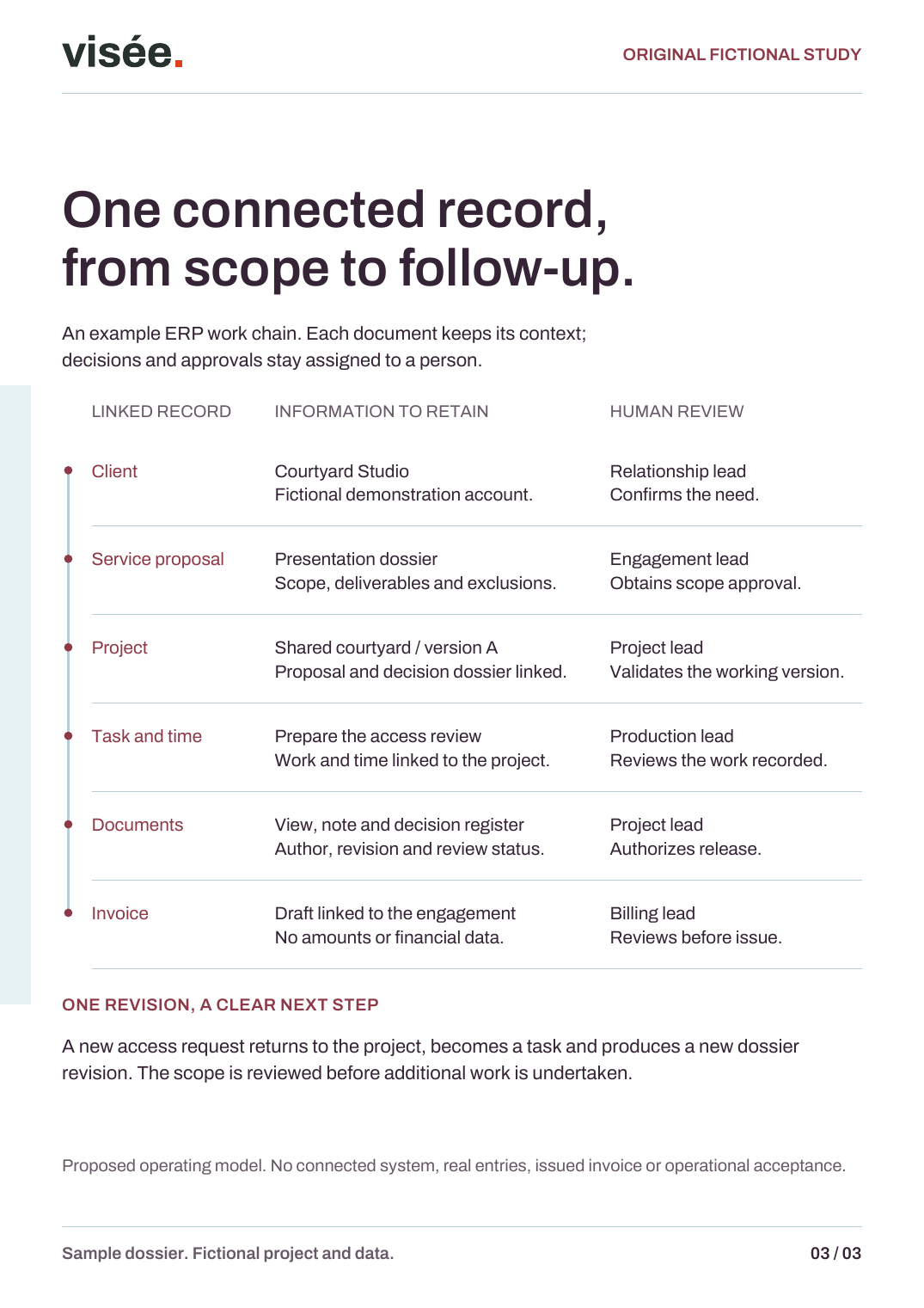 Page 3 of the fictional dossier: connecting the project, work and billing.