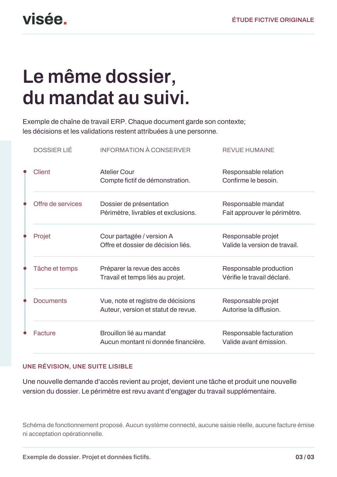 Page 3 du dossier fictif : relier le projet, le travail et la facturation.
